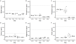 Image shows six figures with nutrient concentration on the y axis and dates on the x axis. 