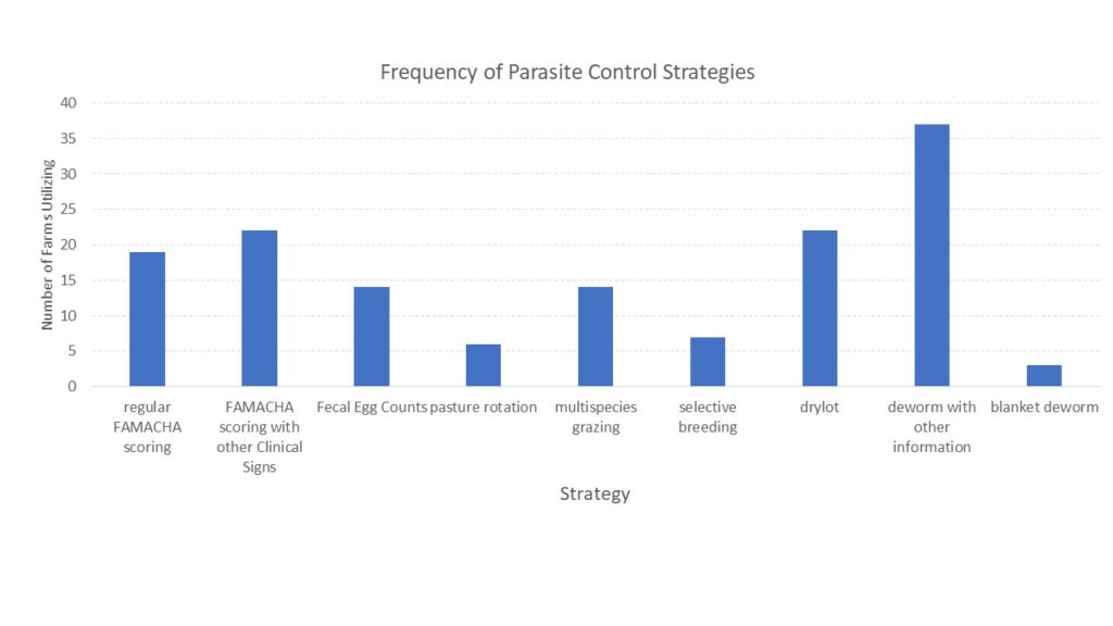 bar graph of parasite control measures