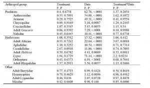 Figure 4. Partial ANOVA table for analyzed arthropod groups in alfalfa. F and P values are listed for treatment, date, and treatment*date interactions for the 2015 growing season.