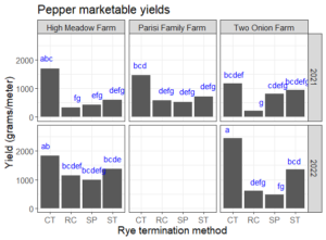 Marketable produce weights across the 2021 season for peppers grown in different cover crop termination treatments. Treatments are: conventional tillage (CT), roller crimper (RC), occultation with silage plastic (SP) and strip tillage (ST). Produce weights are reported per meter.