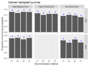 Figure 2: Proportion of transplant survival for pepper (Carmen) in cover crop termination treatments at three farms. Treatments are: conventional tillage (CT), roller crimper (RC), occultation with silage plastic (SP) and strip tillage (ST). Vegetables were not planted at Parisi Family Farm in 2022.
