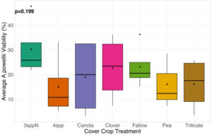 A. powellii seed viability from Spring 2023 (0.5 years burial). Treatment had no effect on weed seed mortality (df=6, p=0.199)