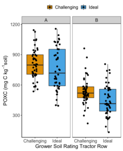 Column A represents 0-10 cm depth, column B represents 10-20 cm depth. Orange boxplot represents challenging soil, blue boxplot represents ideal soil rated by the growers. The points represent the variability across vineyards sampled.