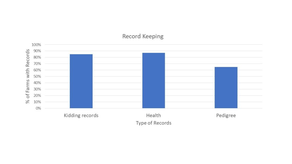 bar graph of types of records kept