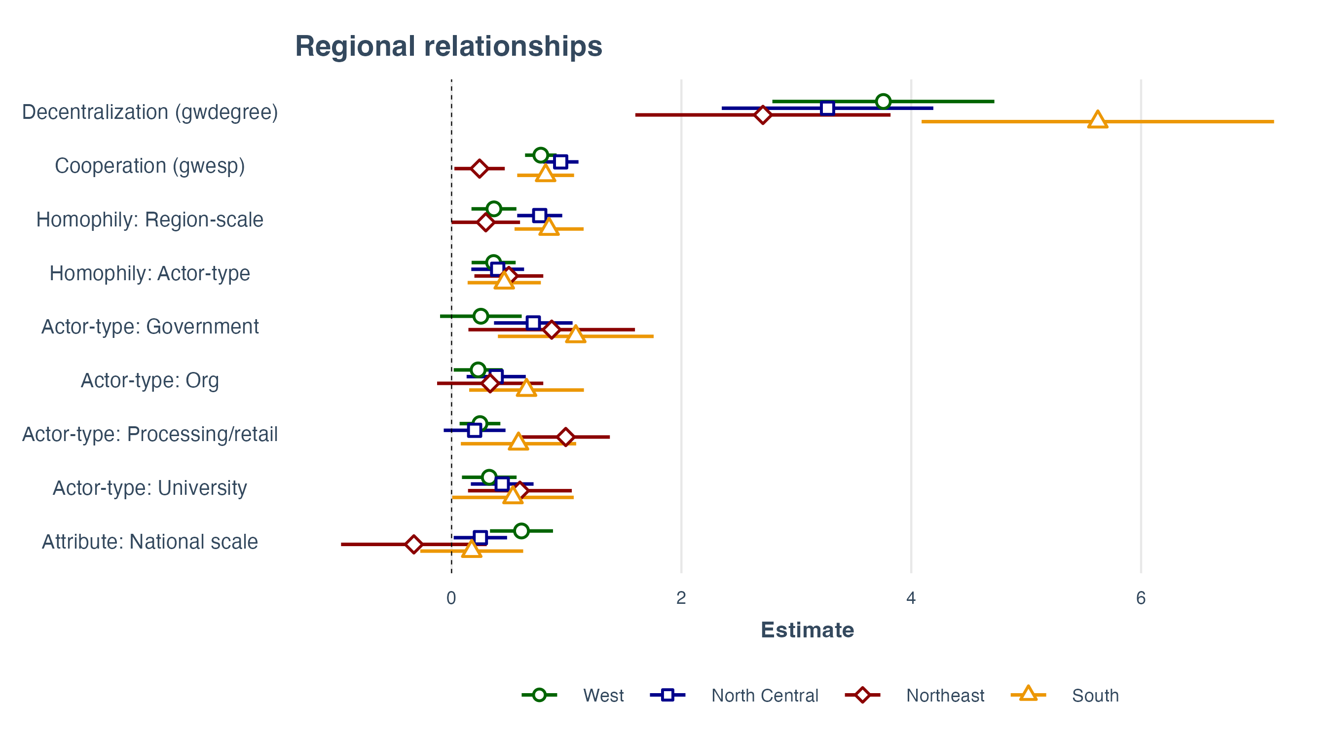 Regional coefficient plots