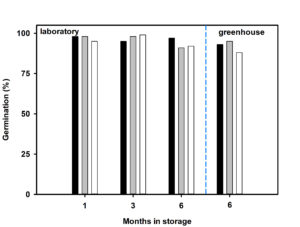 graph showing germination after storage