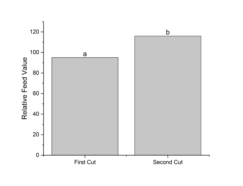 Bar graph showing crabgrass relative feed value for different harvest timing treatments.