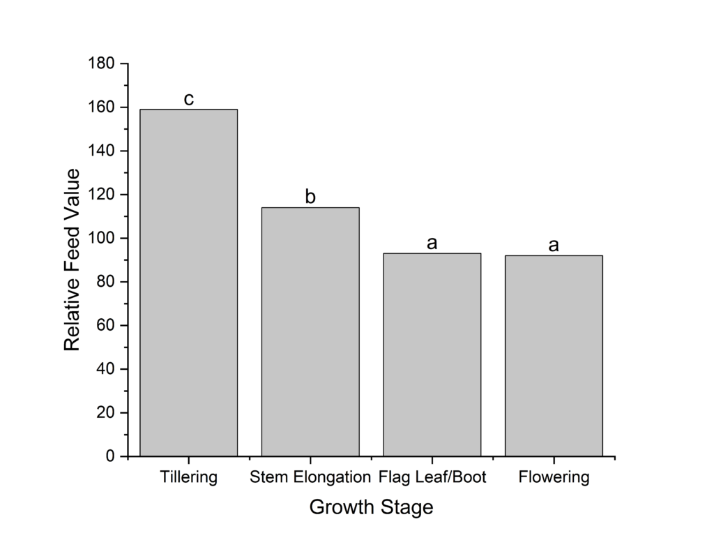 Bar graph showing crabgrass relative feed value for different growth stages.