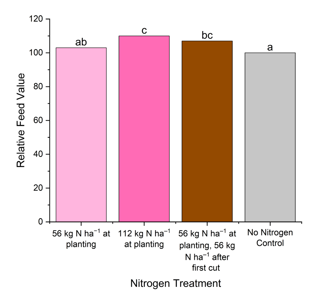 Bar graph showing crabgrass relative feed value for different nitrogen treatments.