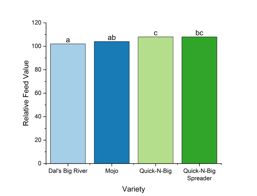 Bar graph showing crabgrass relative feed value for different varieties.