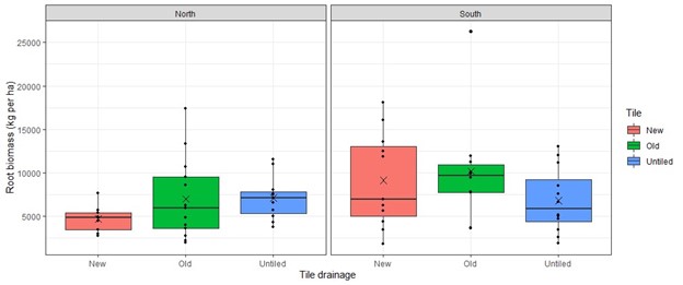 Box and whisker plots for root biomass (kg per ha) for New (red), Old (green), and Untiled (blue) tile drainage systems in the North Valley (left) and South Valley (right).