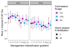 Figure 10. Mean 13C isotopic signature of root and rhizomes (point) and confidence interval (2x standard error) under a gradient of management intensification. Cool-season forages: cool-season grasses (CG; rye, oat, ryegrass), cool grasses + legumes (CGL; cool-season grasses+crimson clover, red clover) and no cool-season forages (NC). Warm-season N fertilization: 0 kg N ha-1 (0) and 40 kg N ha-1 (40). 