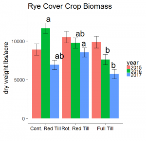 Aroostook rye cover crop biomass with continuous reduced tillage, rotational reduced tillage, and full tillage. Rotational reduced tillage treatments are tilled in the fall prior to cover crop planting