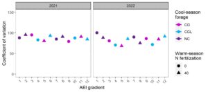 Figure 3. Evenness of forage accumulation improves as the coefficient of variation decreases across an agroecological intensification (AEI) gradient. Cool-season forages: cool-season grasses (CG; rye, oat, ryegrass), cool grasses + legumes (CGL; cool-season grasses+crimson clover, red clover) and no cool-season forages (NC). Warm-season N fertilization: 0 kg N ha-1 (0) and 40 kg N ha-1 (40).