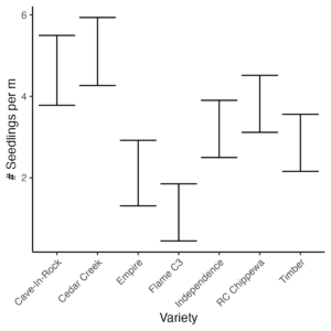 Standard Error bars and means for seedling counts of native grass cultivars across 3 fields.  