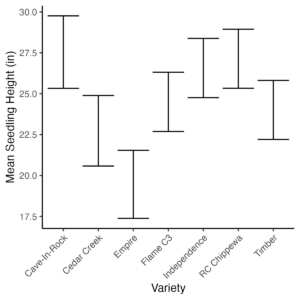 Mean seedling heights and standard errors for native grass cultivars planted across three fields.