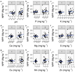 Figure 8. Relationship between initial (1) and final (2) net primary productivity and soil nutrients a) pH, b) phosphorus, c) potassium, d) calcium, e) magnesium, f) sulfur, g) copper, h) manganese, and i) zinc.