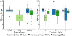 Figure 6 showing the diversity of the microbial communities being analyzed.