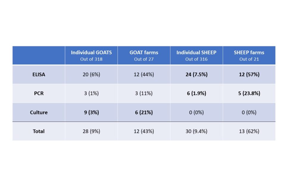 Table 1:  Comparison of sheep and goat testing results by animal and by farm.