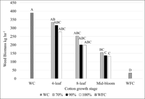 Sheep grazing effects on weed biomass