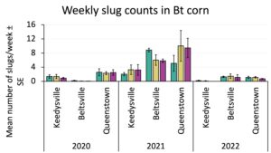A bar chart showing mean slug counts in three insecticide treatments across three years and locations. There is no clear trend from the bars.