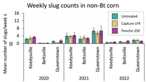 A bar graph showing slug counts in three insecticide treatments across three years and locations. The bars do not show a clear trend by treatment. 