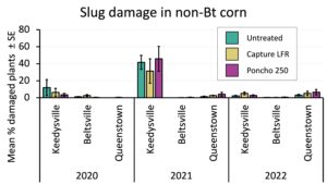 A bar chart showing the percent of damaged plants in three insecticide treatments across 3 years and sites. The bars are very short for all site-years except for Keedysville 2021.