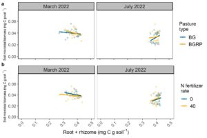 Figure 6. Soil microbial biomass C in response to increasing C in root and rhizome biomass under a) two warm-season pasture types: bahiagrass (BG) and bahiagrass+rhizoma peanut (BGRP); and b) two warm-season N fertilization rates: 0 kg N ha-1 (0) and 40 kg N ha-1 (40).