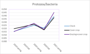 Figure 1, protazoa and bacteria increasing over time following grazing