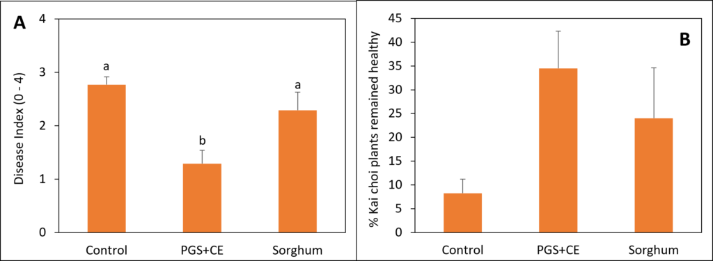 Two bar charts measuring 3 treatments for (left) disease index and (right) percentage of healthy plants remaining.