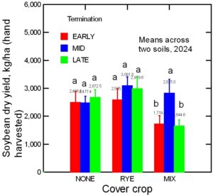 Soybean yields in 2024 at CMREC as affected by cover crop type and termination timing