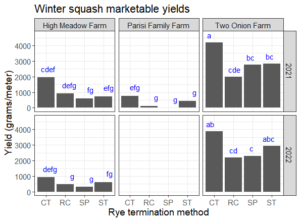 Marketable yields for winter squash (Bush Delicata) in cover crop termination treatments at three farms. Treatments are: conventional tillage (CT), roller crimper (RC), occultation with silage plastic (SP) and strip tillage (ST). Vegetables were not planted at Parisi Family Farm in 2022.