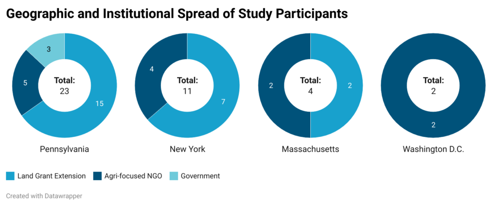 Geographic and Institutional Spread of Study Participants