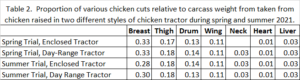 proportions of carcass