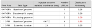 Table 1: Distribution Uniformities for varying experimental parameters in 2023 trials.