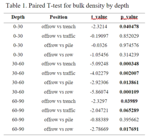Paired T-test for bulk density by depth