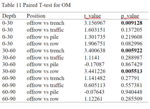 Paired T-test for OM