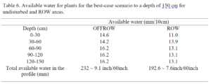 Available water for plants for the best-case scenario to a depth of 150 cm for undisturbed and ROW areas