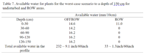 Available water for plants for the worst-case scenario to a depth of 150 cm for undisturbed and ROW areas