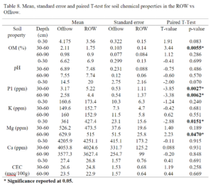 Mean, standard error and paired T-test for soil chemical properties in the ROW vs Offrow