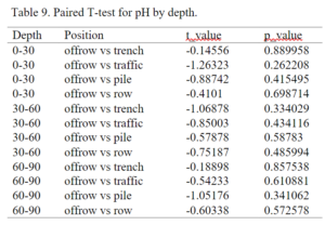 Paired T-test for pH by depth