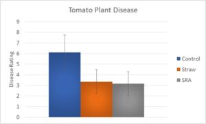 Graph depicting disease severity highest in control plots.