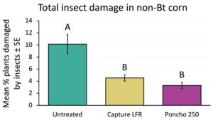 Bar chart showing the percent of plants sampled with insect damage in three treatments: Untreated, Capture LFR, and Poncho 250. Untreated has an A above its bar, while Capture LFR and Poncho have Bs.  