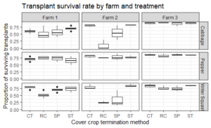Survival of transplants for cabbage, winter squash and pepper crops following different cover crop termination methods at three farms. 