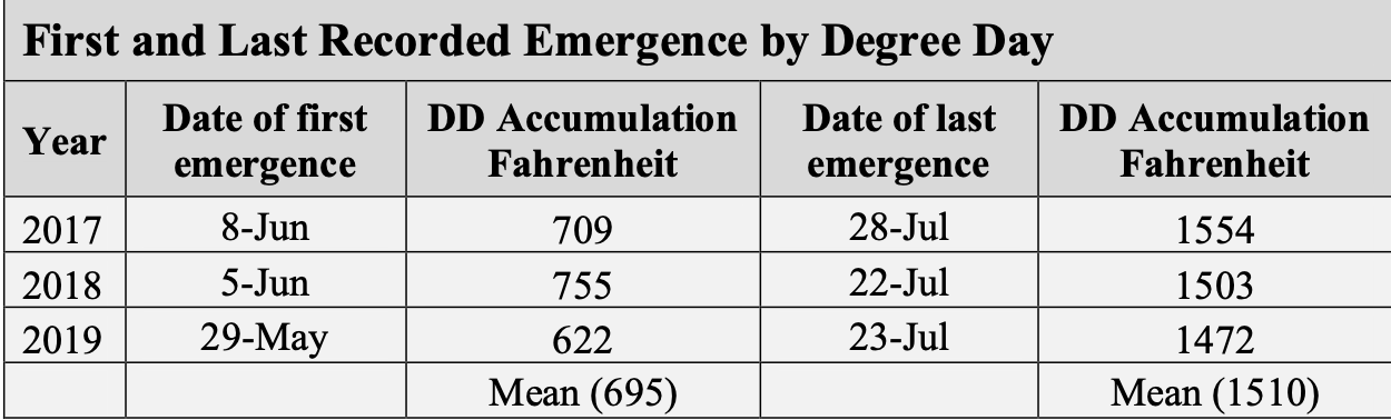 First and last recorded emergence by degree day Degree Day (DD) accumulation for the first and last emergence dates of PFB from 2017 – 2019. Degree days were calculated from 1 January using 50°F base temperature. DD accumulation were calculated based on the day prior to date of first emergence.
