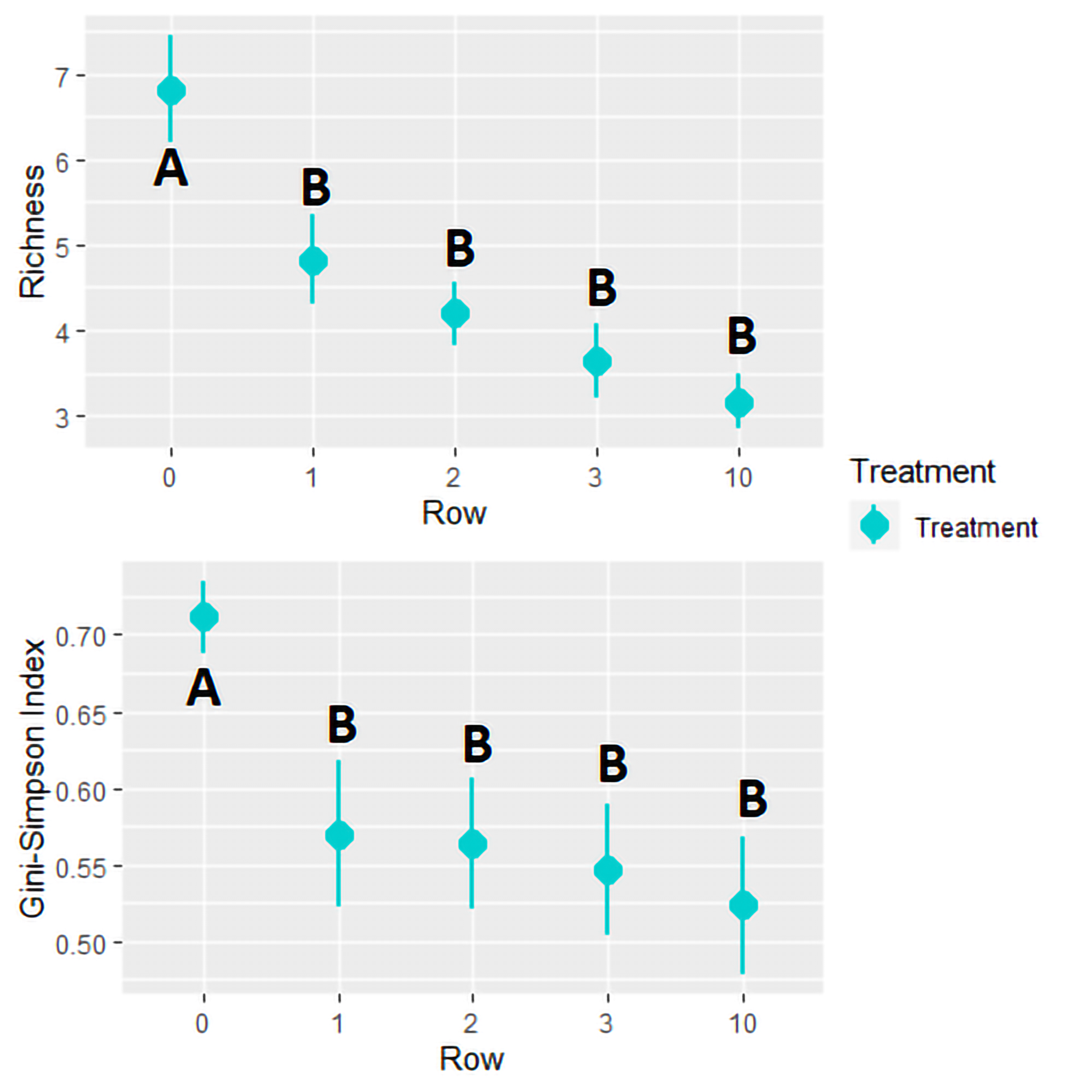 This figure depicts the effect of Row on species richness and Gini-Simpson Diversity within the treatment plot.