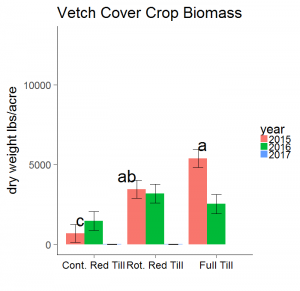 Common vetch cover crop biomass with continuous reduced tillage, rotational reduced tillage, and full tillage. Rotational reduced tillage treatments are tilled in the fall prior to cover crop planting (Figure 1.)