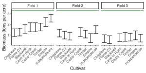 Mean grass variety biomass and standard errors for the 2nd growing season after establishment across three fields.