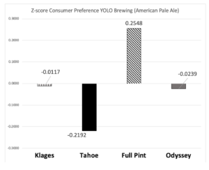 Z-score Consumer Preference YOLO Brewing (American Pale Ale)