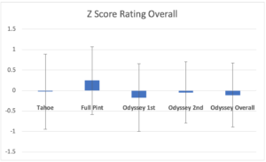 Z-Score rating overall